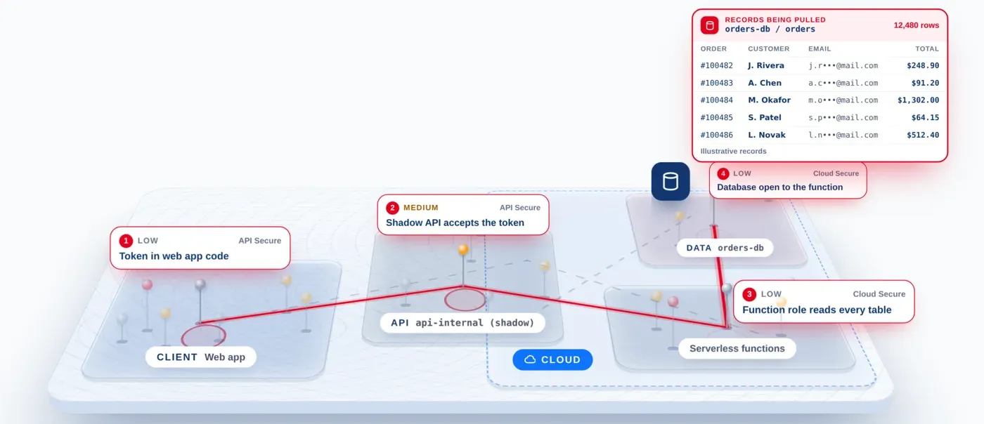 Attack path from a token in the web app, through a shadow API and a serverless function, to customer order records pulled from the orders database.