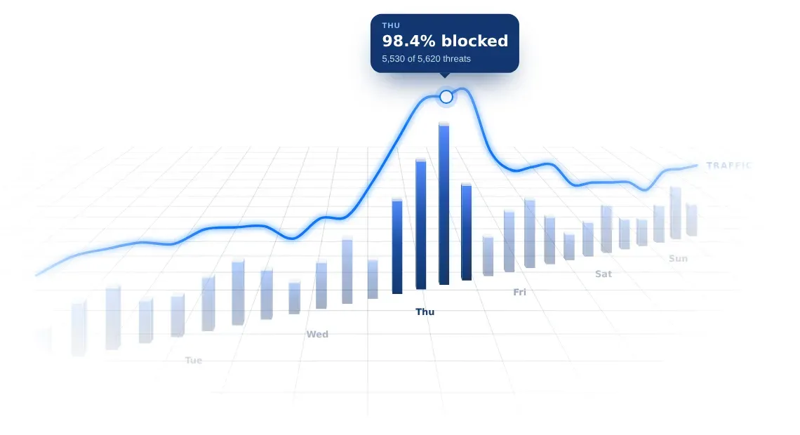 A week of API traffic with threats blocked each day; Thursday 98.4% blocked.